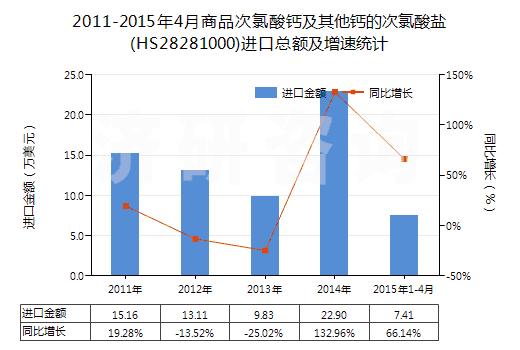 2011-2015年4月商品次氯酸鈣及其他鈣的次氯酸鹽(HS28281000)進(jìn)口總額及增速統(tǒng)計(jì)